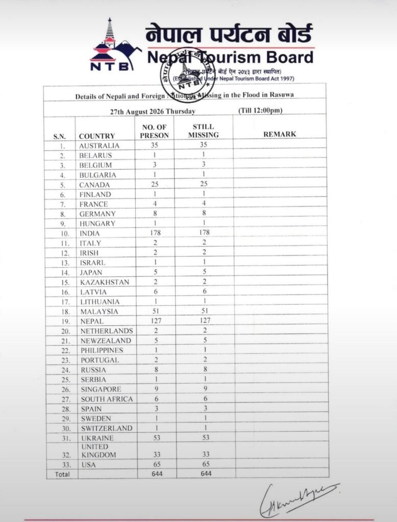 नेपाल की फ्लैश फ्लड में 178 भारतीय लापता, 644 लोगों का अब तक कोई सुराग नहीं
